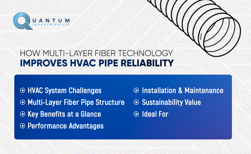 Infographic with Quantum Industries logo showing how multi-layer fiber technology improves HVAC pipe reliability, featuring a coiled pipe graphic and key points on challenges, structure, benefits, performance, maintenance, and sustainability, representing innovation by an HVAC pipes and fitting manufacturer.